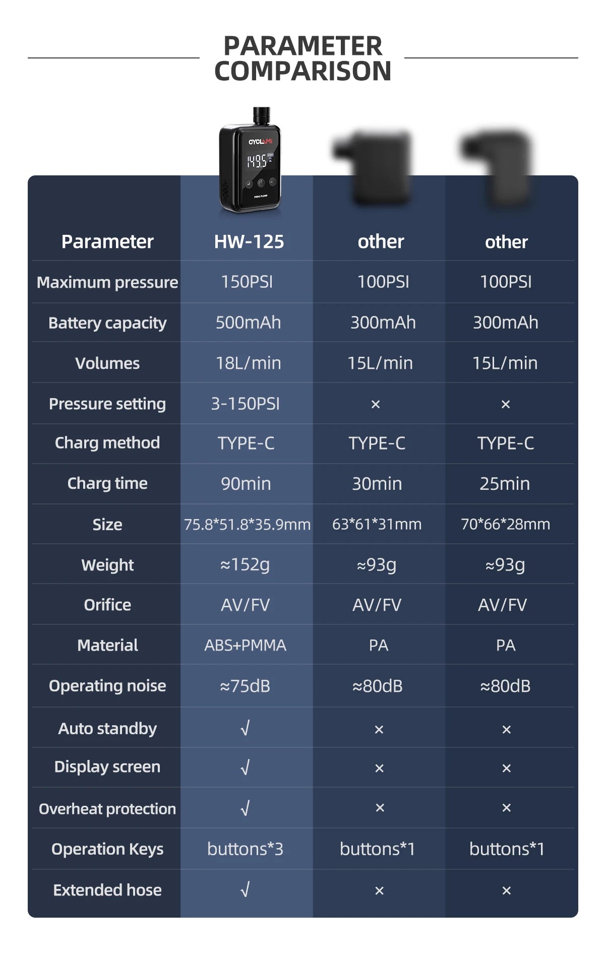 150PSI Portable Pocket Bike Electric Air Pump Schrader Presta Valve MTB MINI Rechargeable Compressor Tire Inflator CYCLAMI HW125